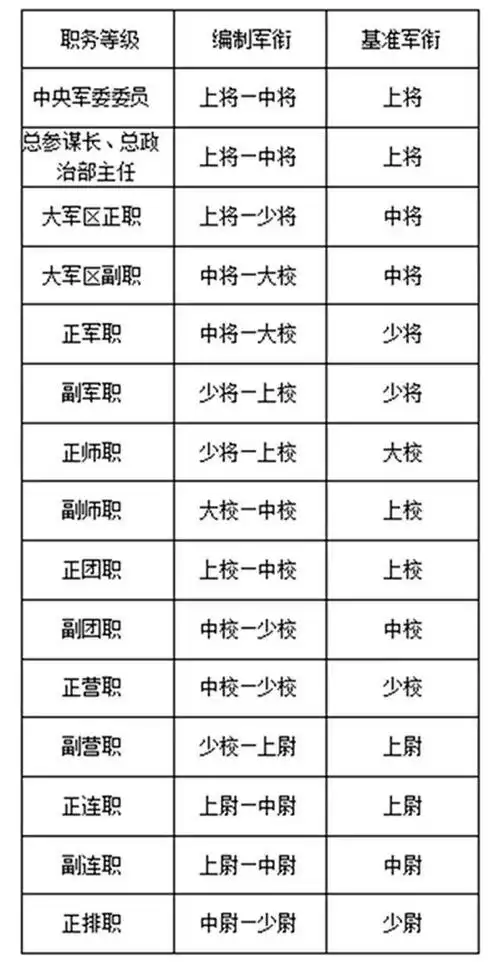 军事,政治,后勤军官职务等级编制军衔:1988年军衔制借鉴了1955年军衔