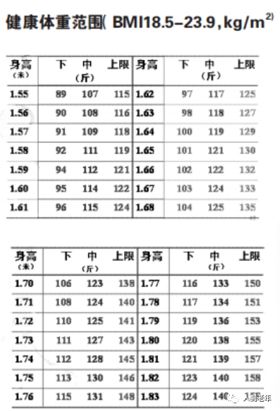 健康老人新标准
