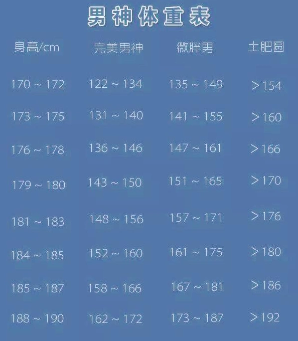 男性170-190cm标准体重表公布,若你超标,说明你该开始运动了