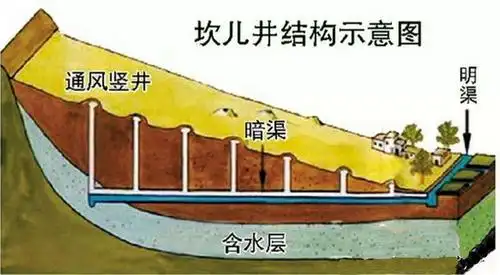 生长后期需水较少),而位于新疆中部盆地的吐鲁番 主要通过坎儿井(中