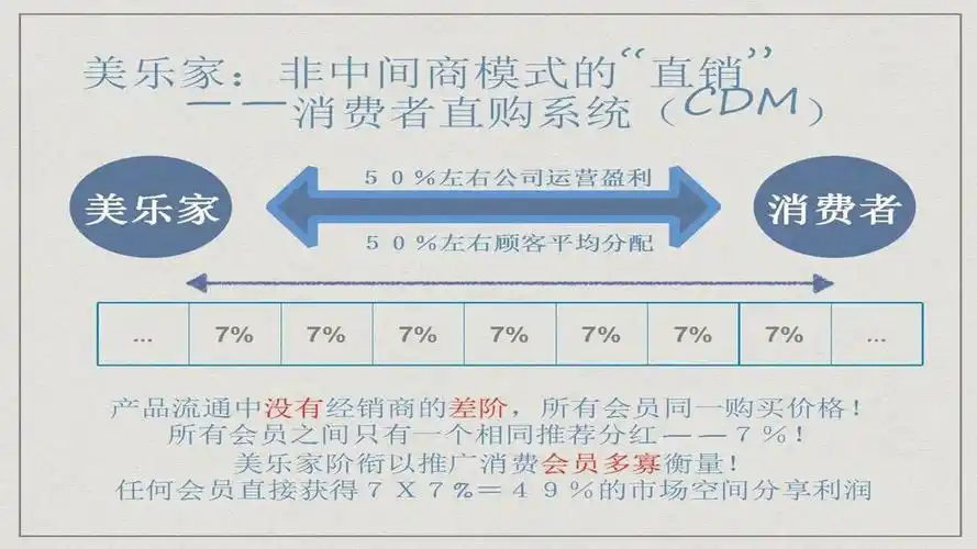 倍增顾客系统 我们来美乐家是做倍增的,倍增才可以做大!是吧?