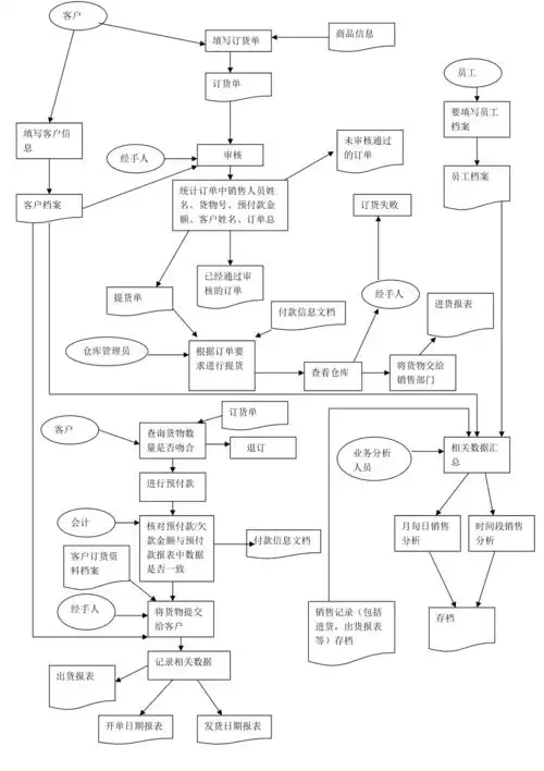销售业务流程图