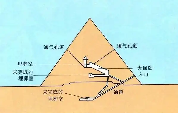 更何况金字塔的构造并不简单,除了外形规则平整,造型美观之外,内部