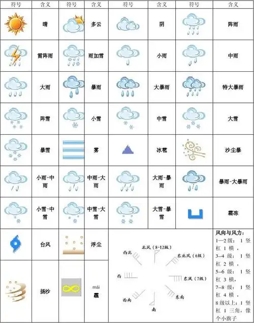 所有分类 天气符号图例 天气符号图例 天气符号是用于表示气象的一种