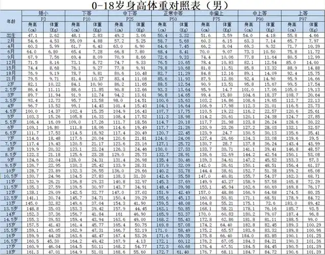 检查儿童发育情况挂什么科附最新版018岁身高体重对照表