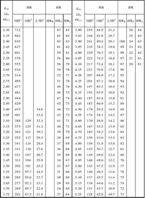 压痕直径与布氏硬度及相应洛氏硬度对照表