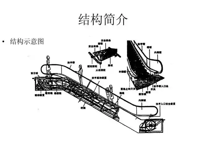 自动扶梯 结构简介   结构示意图