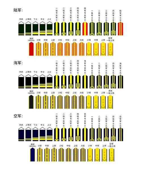 陆军军衔等级肩章排列图片部队肩章等级排名图片