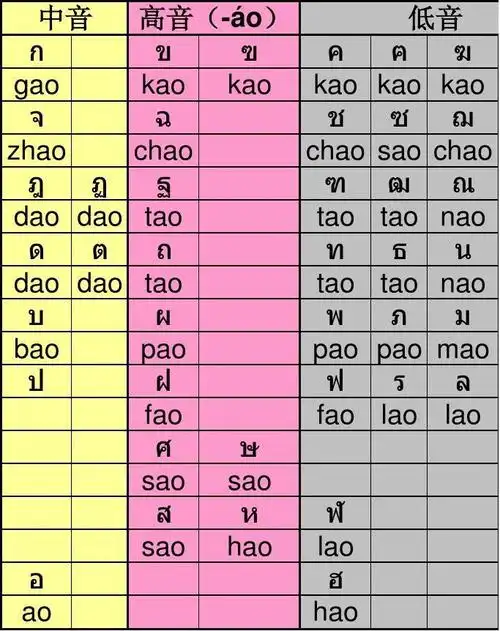 > 泰语声母
