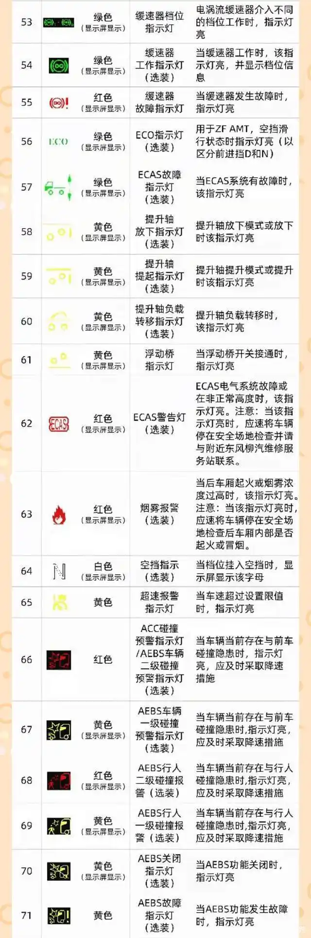 史上最全货车仪表盘警报灯图标及功能说明|卡友必看