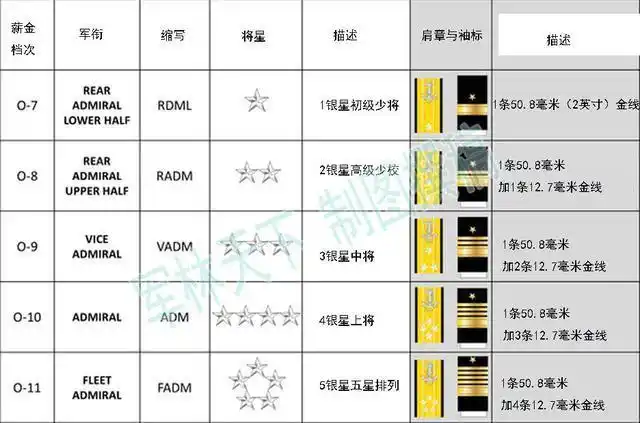 美海军军衔眼花缭乱,至少5种佩戴位置,袖标最难门诊需专门解析