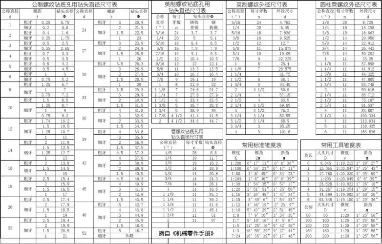 钻螺纹孔用钻头直径尺寸表