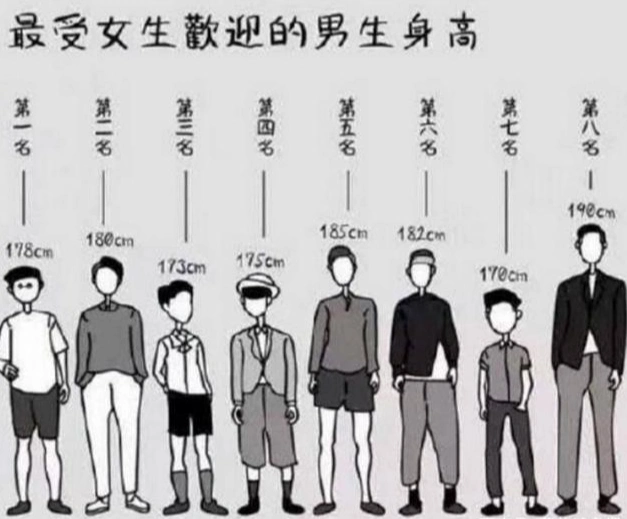 男生160cm—190cm标准体重发布,别乱减肥,可能你是"完美男神"