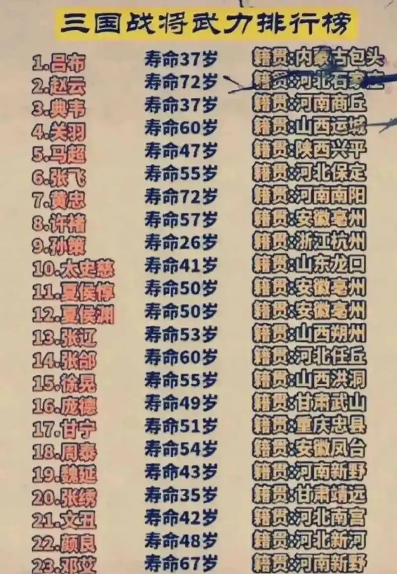 三国武将武力排名一览表 1,吕布,董卓靠他称霸. 2,赵云,长坂坡扬名.