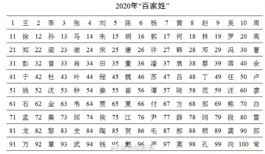 主题:2020的百家姓前100名 [5]收藏该贴已收藏只看楼主