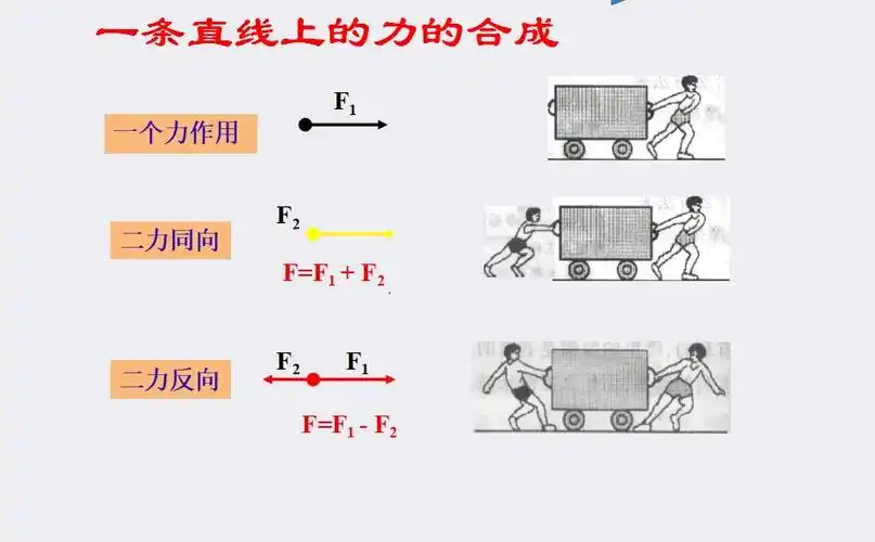 探究求合力的方法(二力合成) 同一条直线上:同向相加,反向相减.