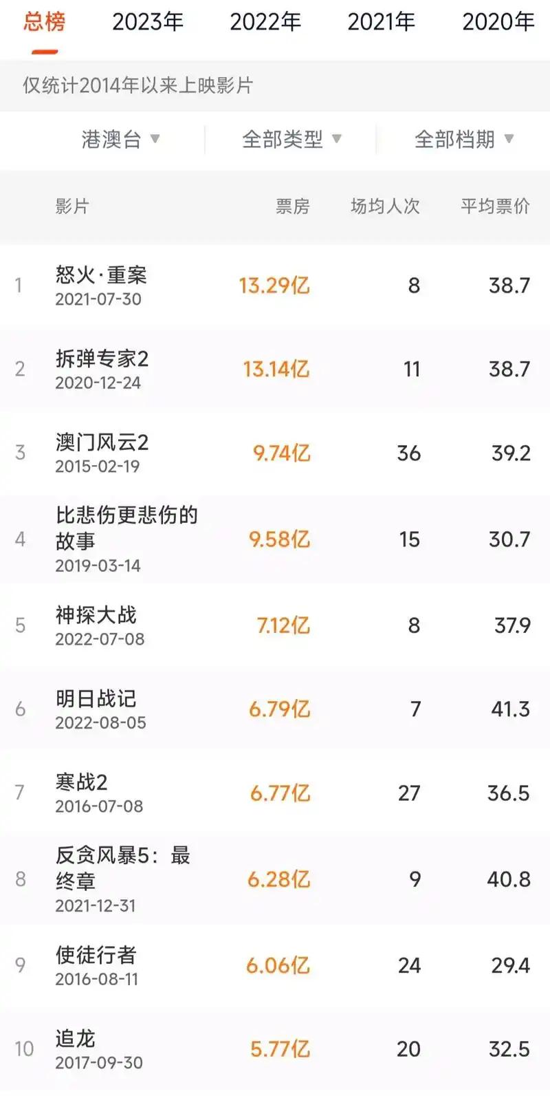 港澳台电影内地票房前30排行榜.第一名#怒火·重案(香港) - 抖音