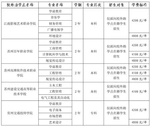 苏州科技大学自考助学校外助学点一览表