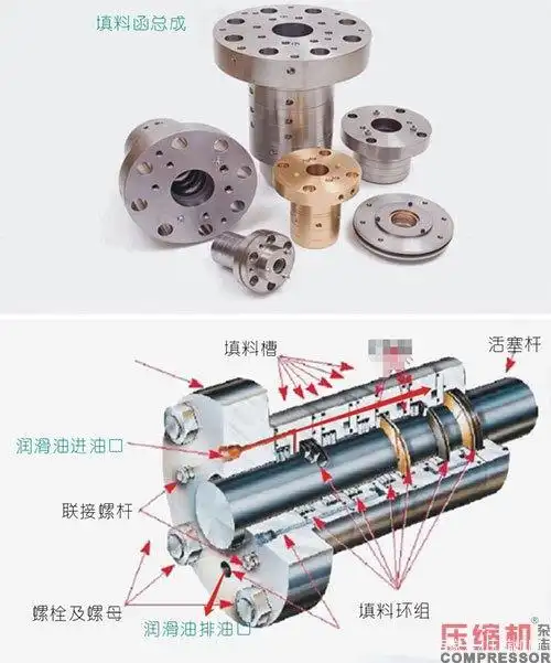 每个填料环组接触活塞杆,填料函的法兰用螺栓固定在气缸