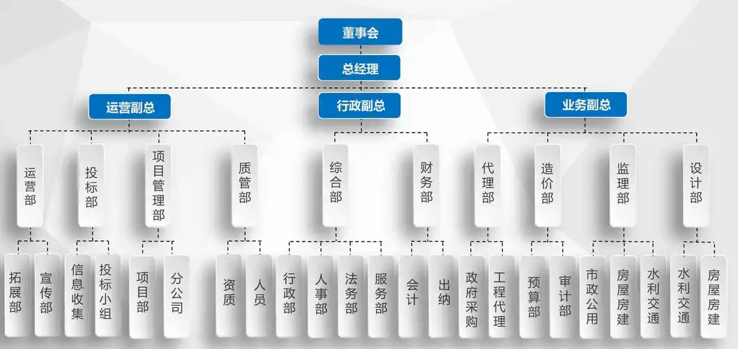 新闻动态         丰汇国际项目管理有限公司 组织架构 产业结构