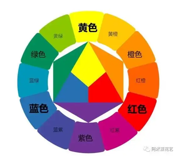 色彩的基础知识  看似杂乱无序,色彩繁多的颜色也是可以根据它们的