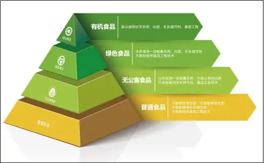有机食品位于食品等级金字塔顶端