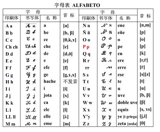 【跟silly一起学西语】现代西班牙语 1008 西语字母表