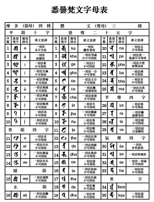 梵文古悉昙梵字笈多体是一种锐角型,首楔而尾尖的字体吗?
