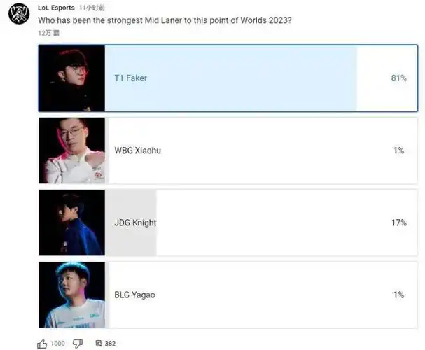 官方公布中单实力投票结果faker面对lng打出自信荣获第一名