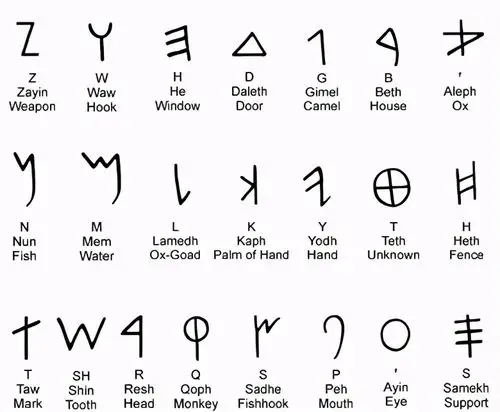 由此可见腓尼基字母的形成事实上是吸收借鉴了古埃及象形文字和中东