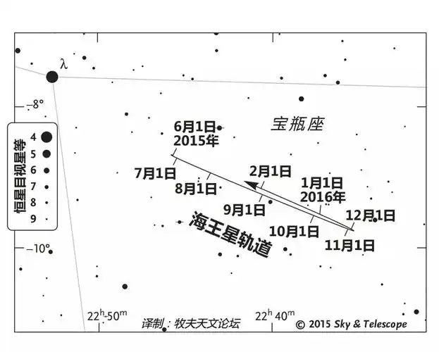 海王星观测攻略