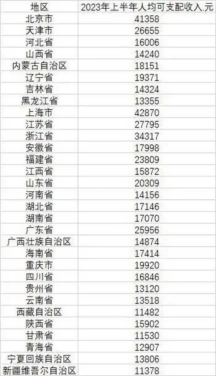 2023年上半年各省市人均gdp排名.