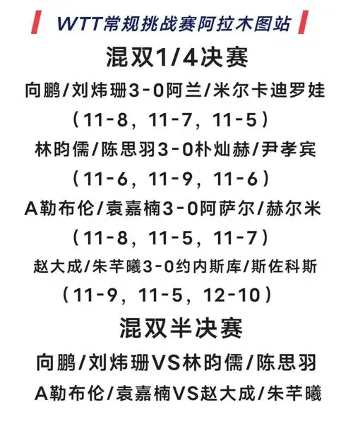 恭喜向鹏/刘炜珊晋级混双半决赛#乒乓球 #向鹏#刘炜珊 #w - 抖音