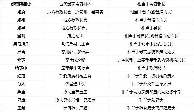 这位粉丝说最近他在看一本古代的小说,里面有的许多古代官职,他常常搞