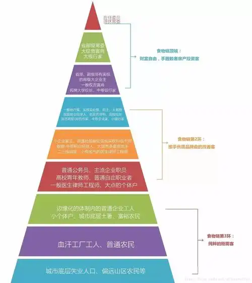 社会有阶层分化,有人曾经把社会阶层分为九层.