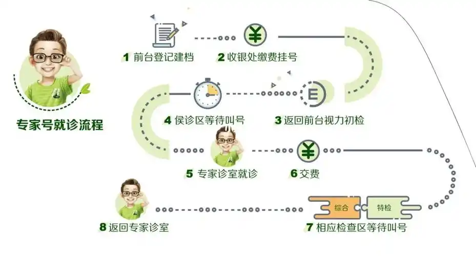 小树眼科专家出诊就诊流程