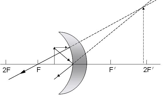 凹面镜 凸面镜成像