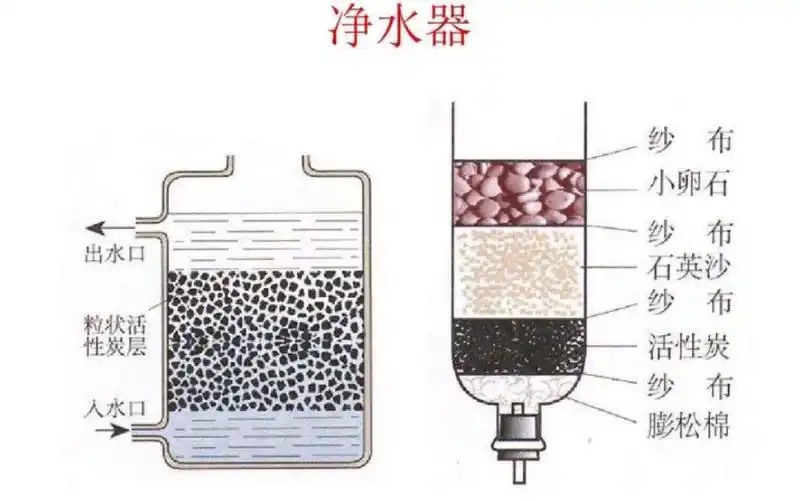 自制净水器教程(家庭作业)