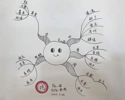 思维导图的学科运用 - 简书