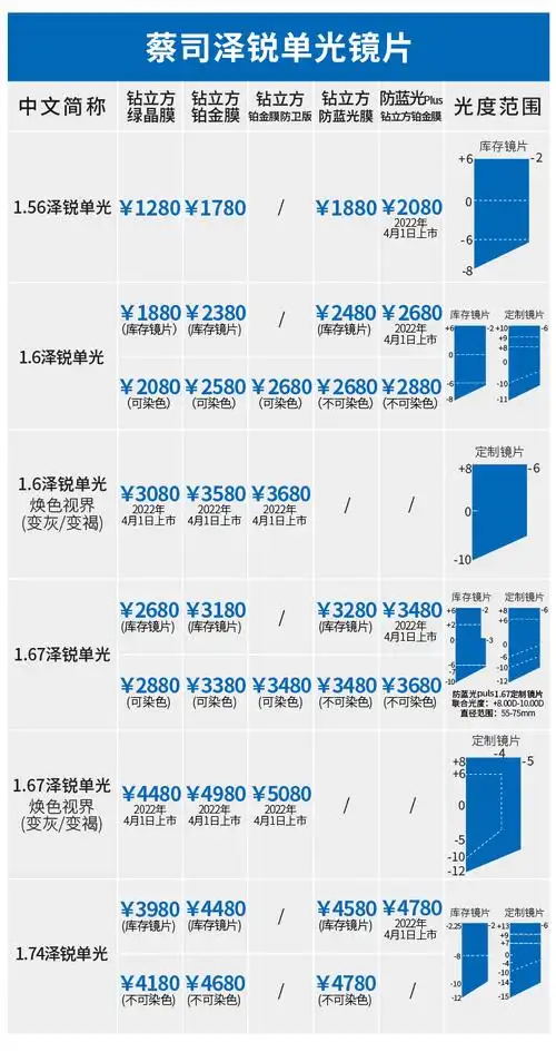 蔡司泽锐镜片 钻立方防蓝光近视眼镜片单光铂金膜2片zdm 1.