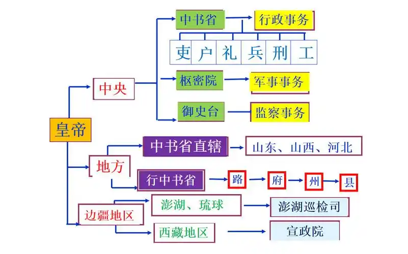第11课《元朝的统治》