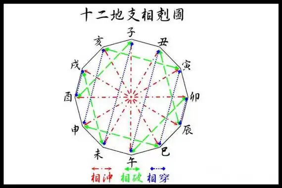 十二地支相破要如何理解