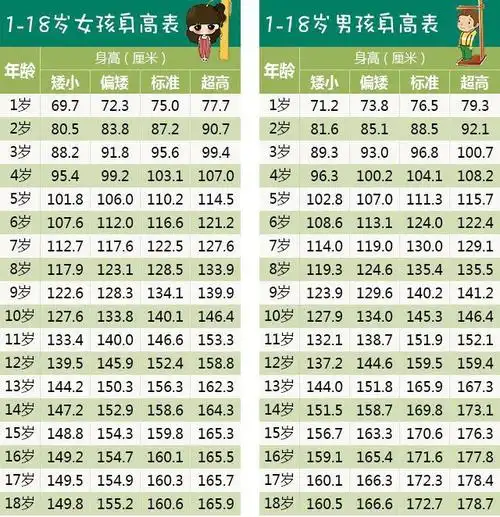 2021年最新版本1-18岁男孩和女孩的身高标准是如此的