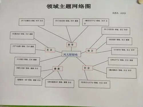 老师们为进行主题教学活动设计的概念型网络图和领域整合网络图!