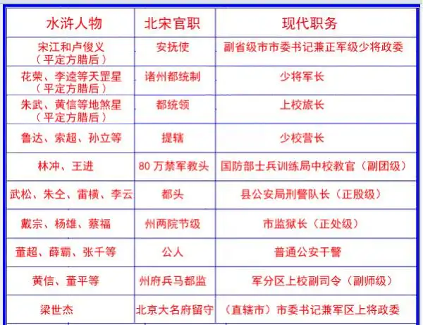 水浒传中 人物官职与现在的官职