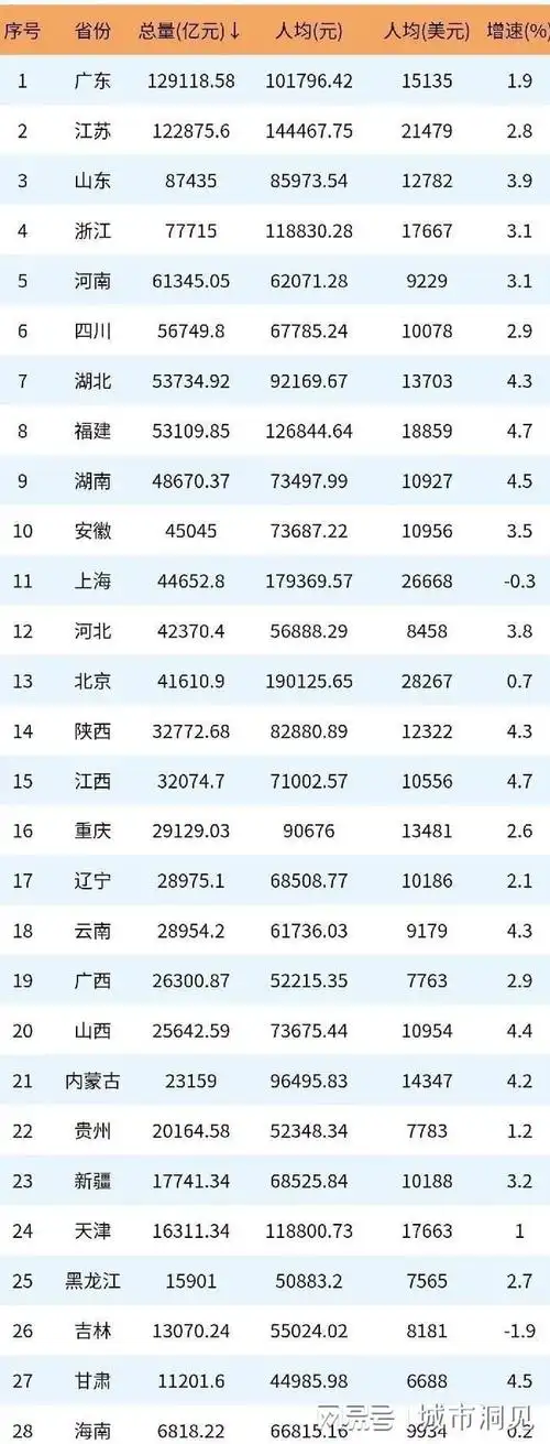 2022我国各省gdp对比,看看你的家乡的发展如何!