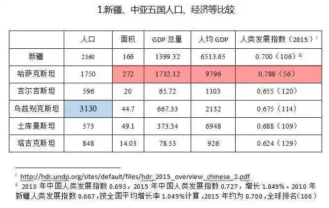 新疆与中亚五国比较,人口乌兹别克斯坦最多,面积哈萨克斯坦最大,gdp