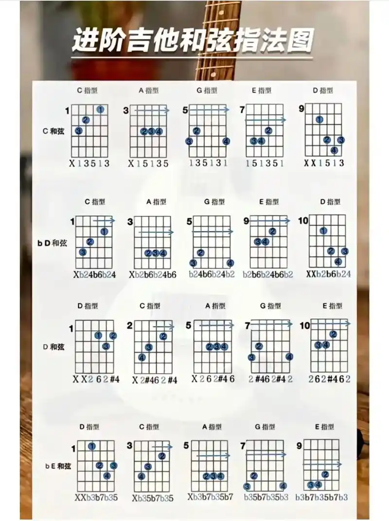 带你脱离前三品.caged系统#电吉他 #吉他教学 #吉他17 - 抖音