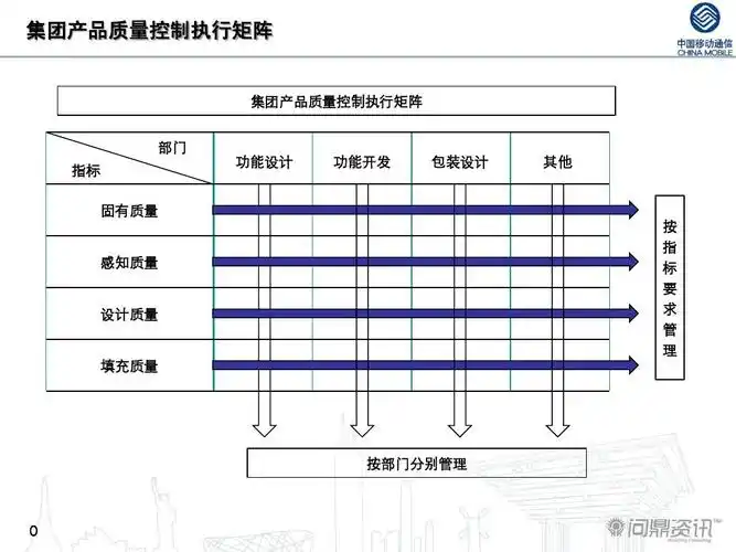 质量矩阵及过程监控体系-(广西移动集团产品质量 提升项目)ppt