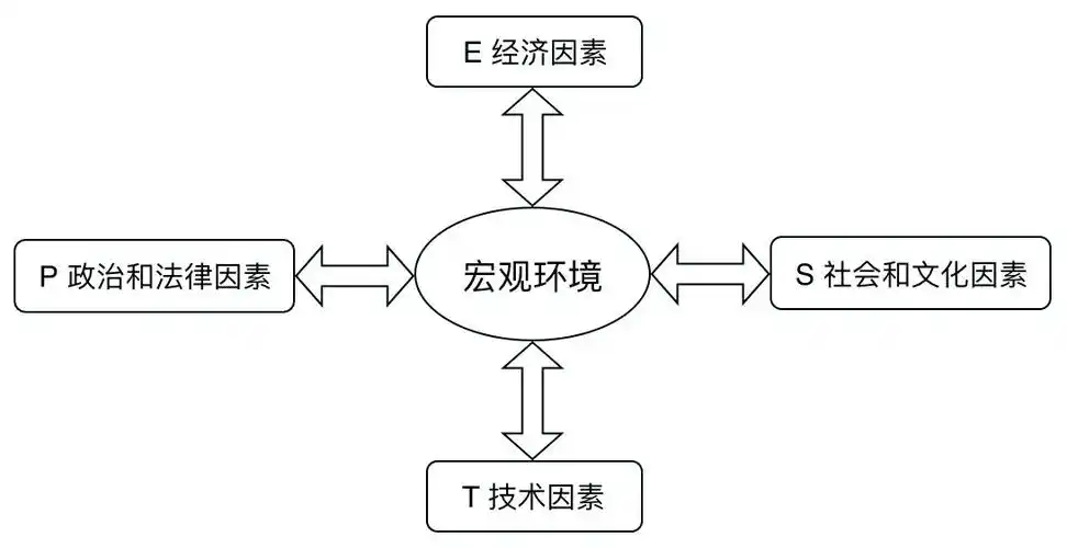 1. pest分析模型